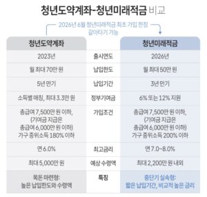 청년도약계좌 청년미래적금 비교