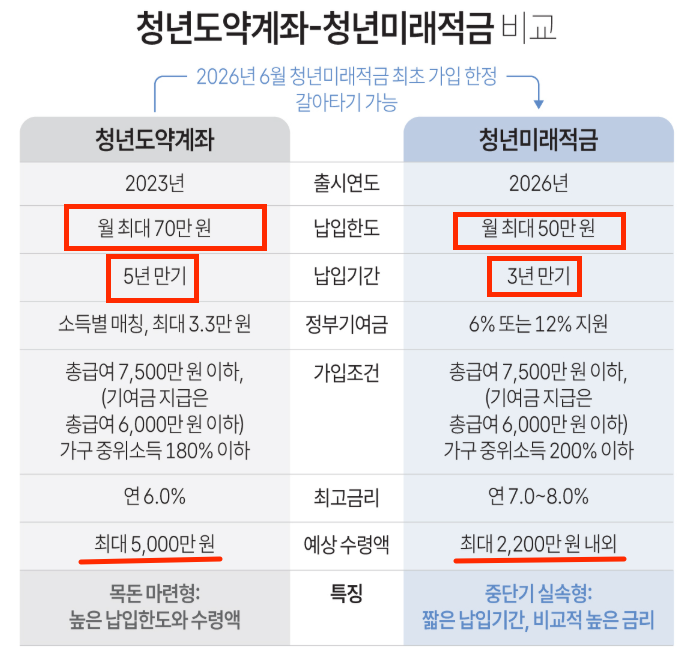 청년도약계좌 청년미래적금 비교