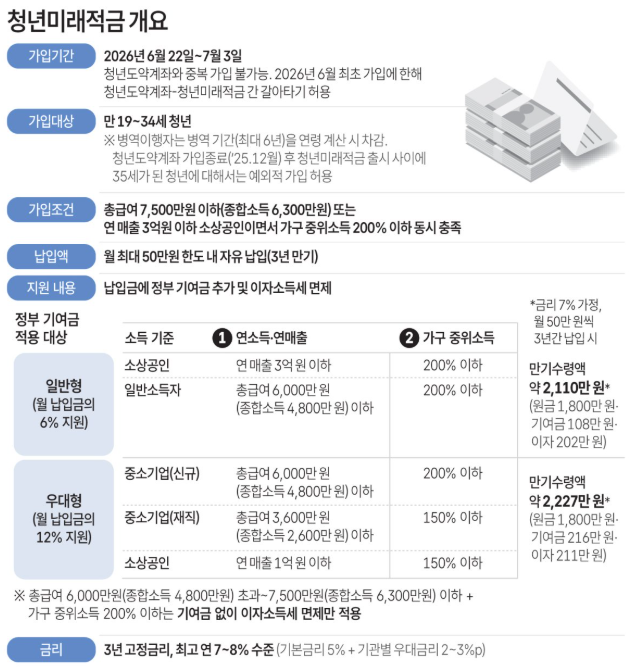 청년미래적금 개요
