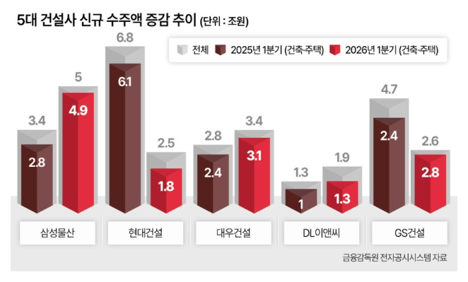 5대건설사 재건축 수주
