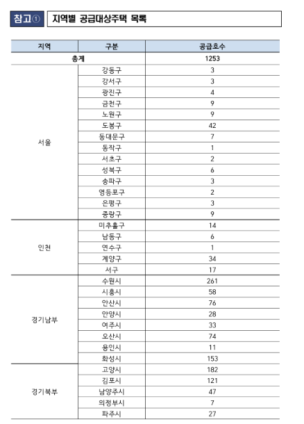 든든전세주택 지역별공급주택 목록