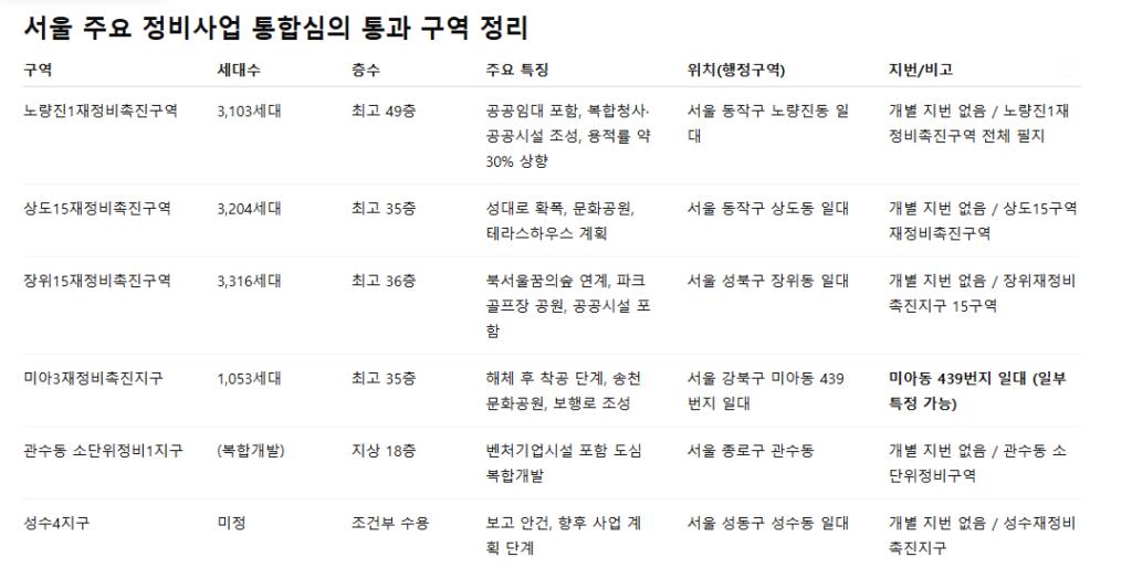 서울 주요 정비사업 통합심의 통과 구역
