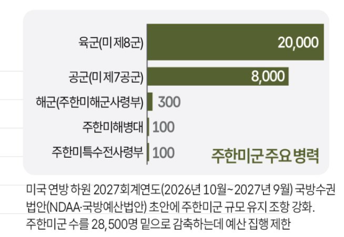 주한미군 병력