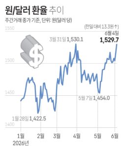 원달러 환율이 앞으로 바꿀 일상