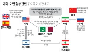 미국 이란 협상 관련 주요국 이해관계도