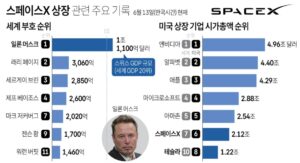 스페이스X 상장 시가총액 2조 달러 돌파 전망