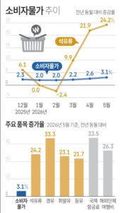 소비자물가 상승 구조