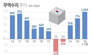 무역수지 회복 흐름