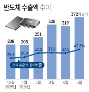 반도체수출 증가 의미