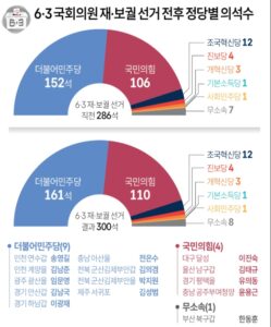 6.3 재보궐선거 의석 변화