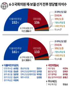 6.3 재보궐선거 이후 과반 의석 구조