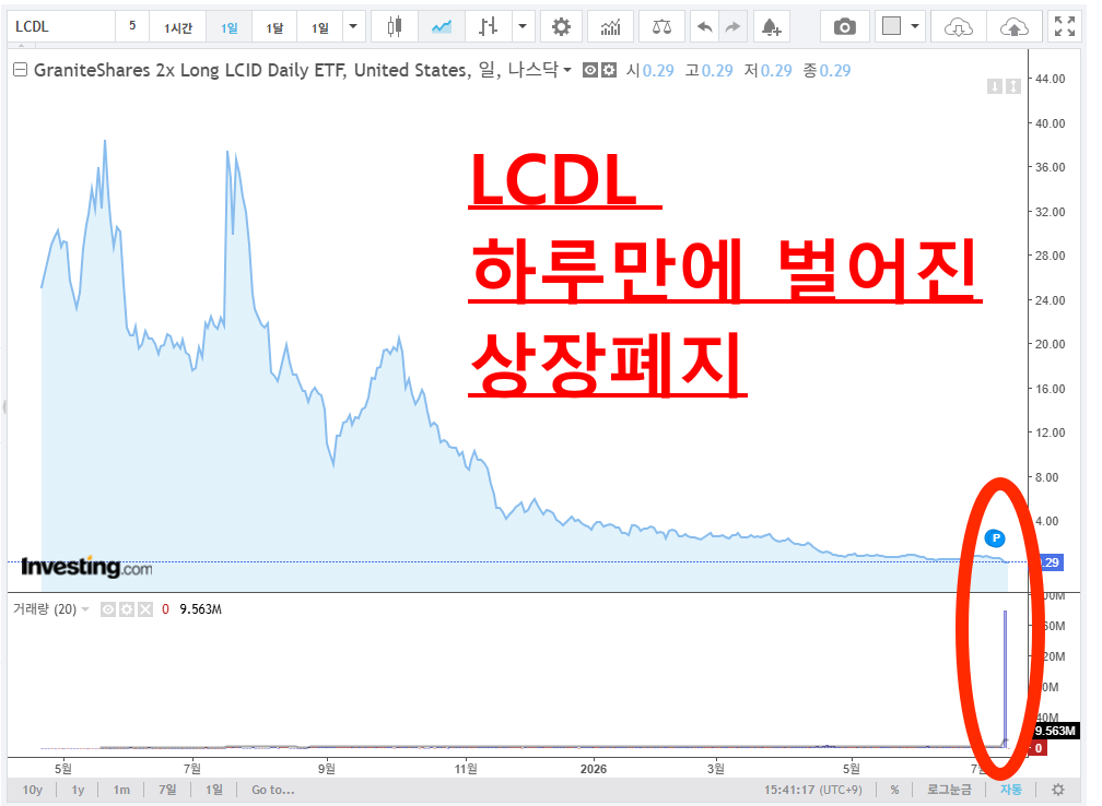 LCDL은 루시드의 2배 일일 수익률을 추종하는 레버리지 ETF