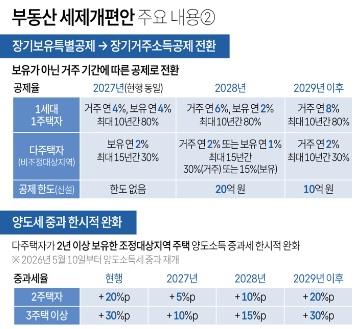 2026년 세제개정안 장기보유특별공제 개편