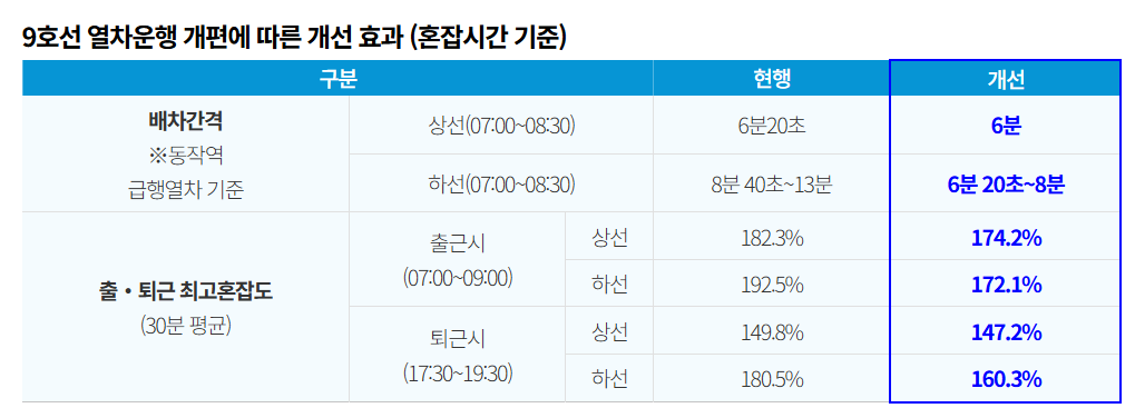 9호선 출근 급행 확대간선 급행버스 4개 노선 신설