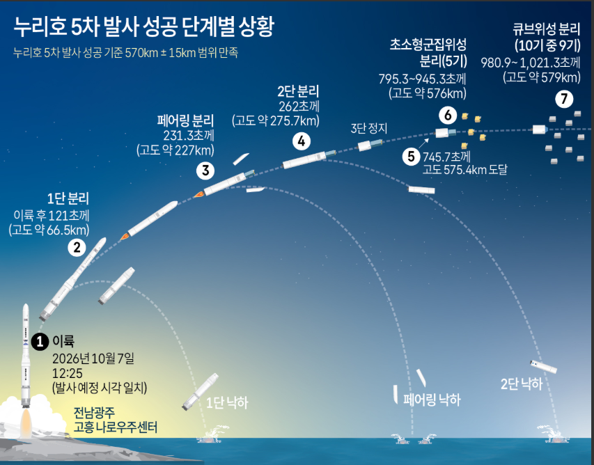 누리호 5호 발사 성공