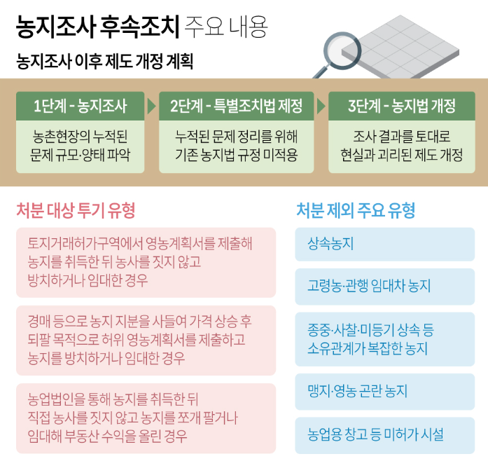 농지 전수조사